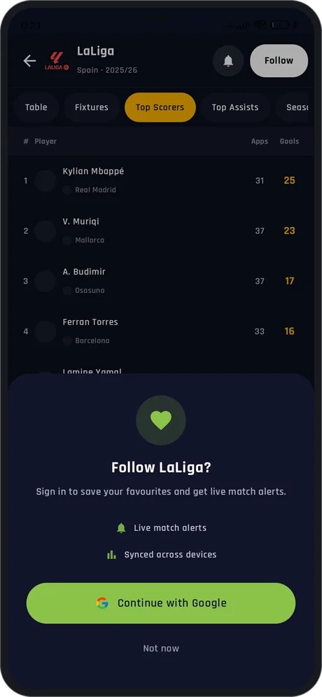 League top scorers and assists